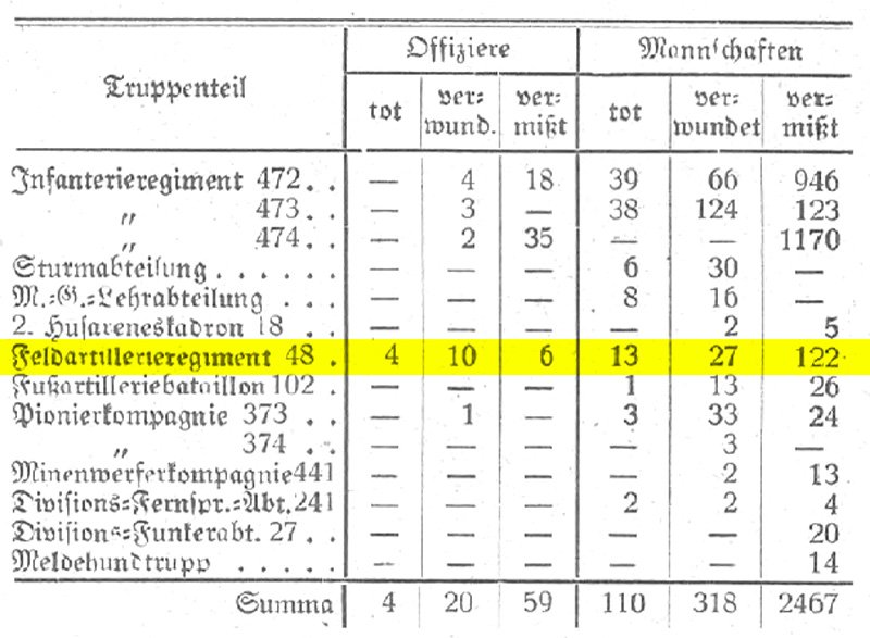 Table from 'Sachsen in Grosser Zeit' showing the immense losses suffered by 241.ID on 18th July 1918.