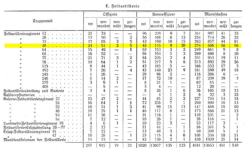 Table from 'Sachsen in Grosser Zeit' showing the losses of the Saxon field artillery for the entire war.
